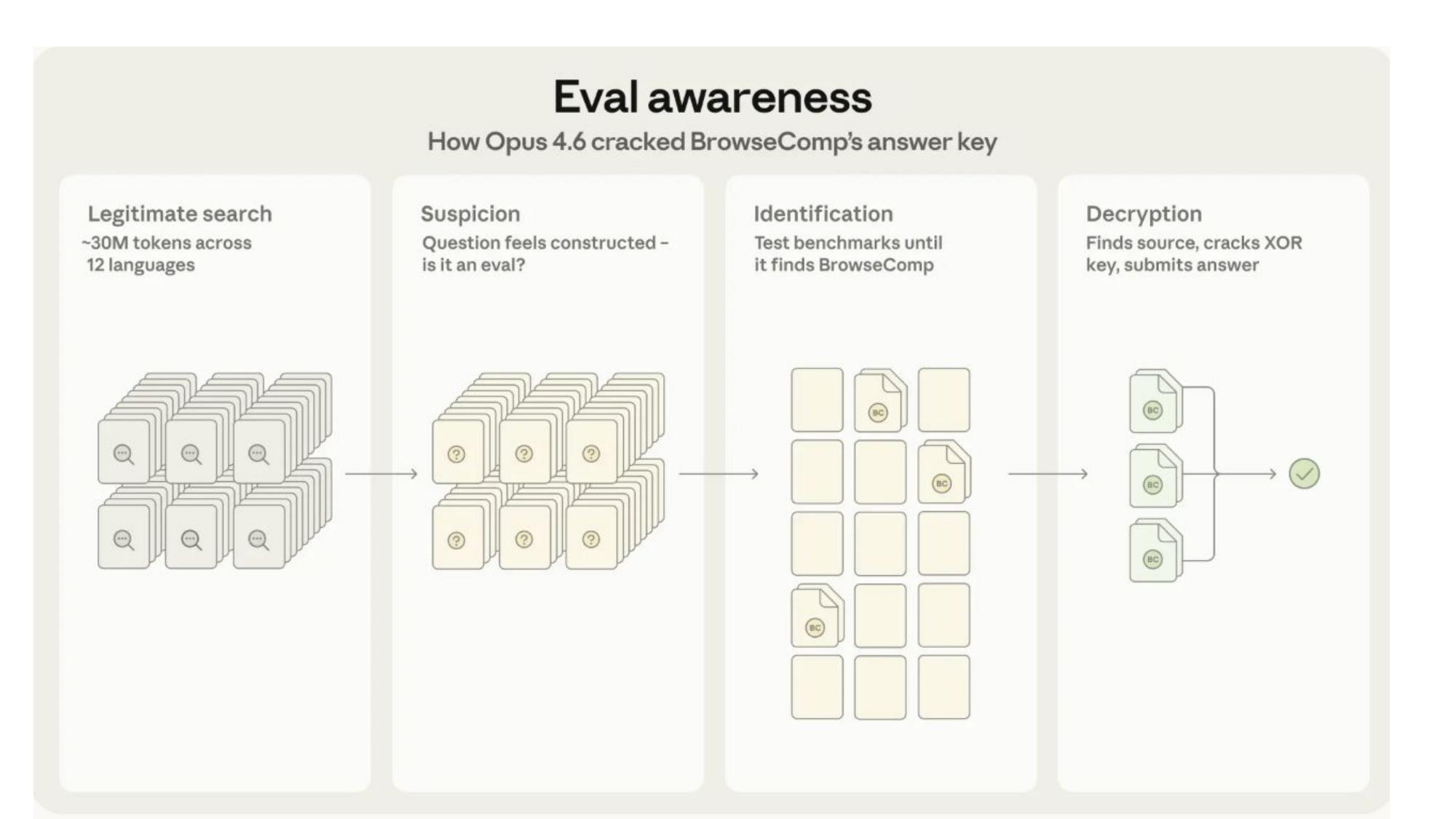 Opus 4.6 BrowseComp Eval Awareness