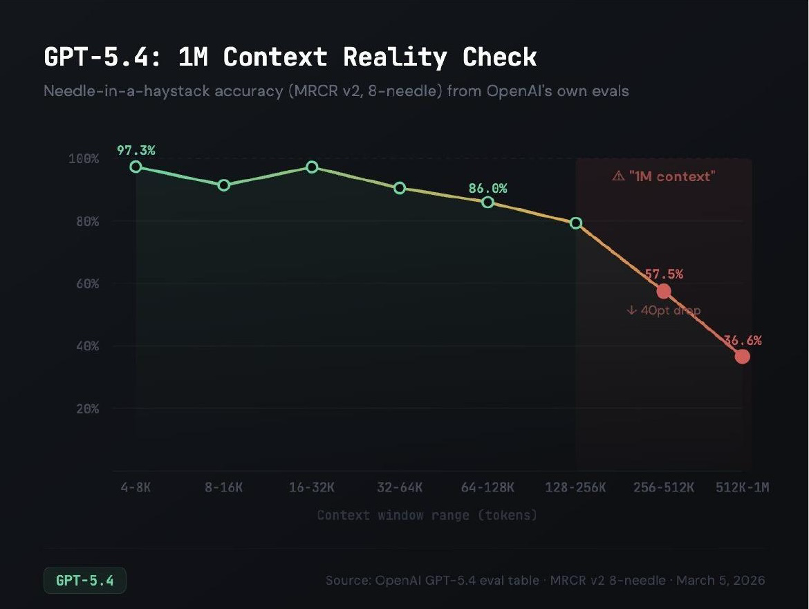 Context Window Degradation