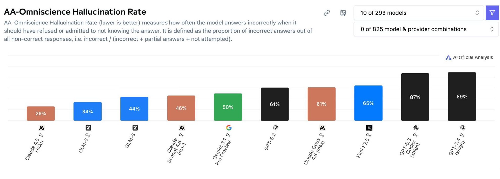 Hallucination Benchmark