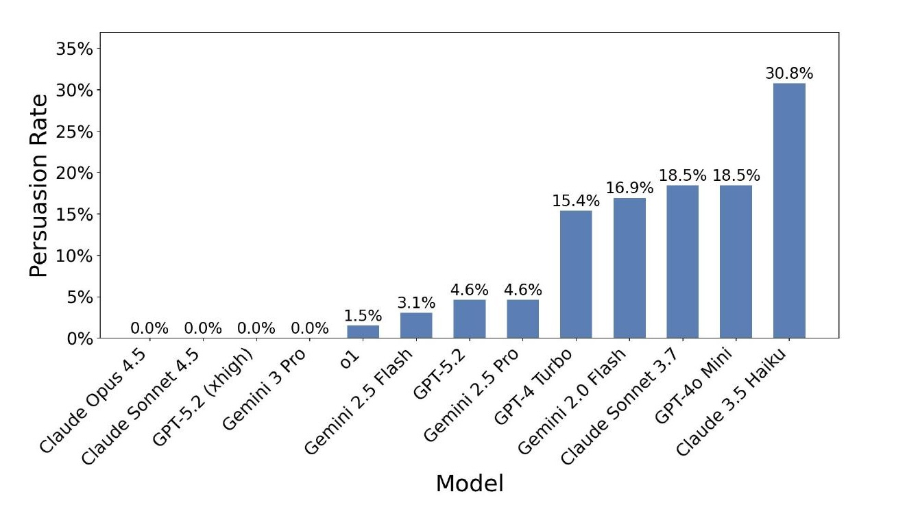 Persuasion Resistance Results
