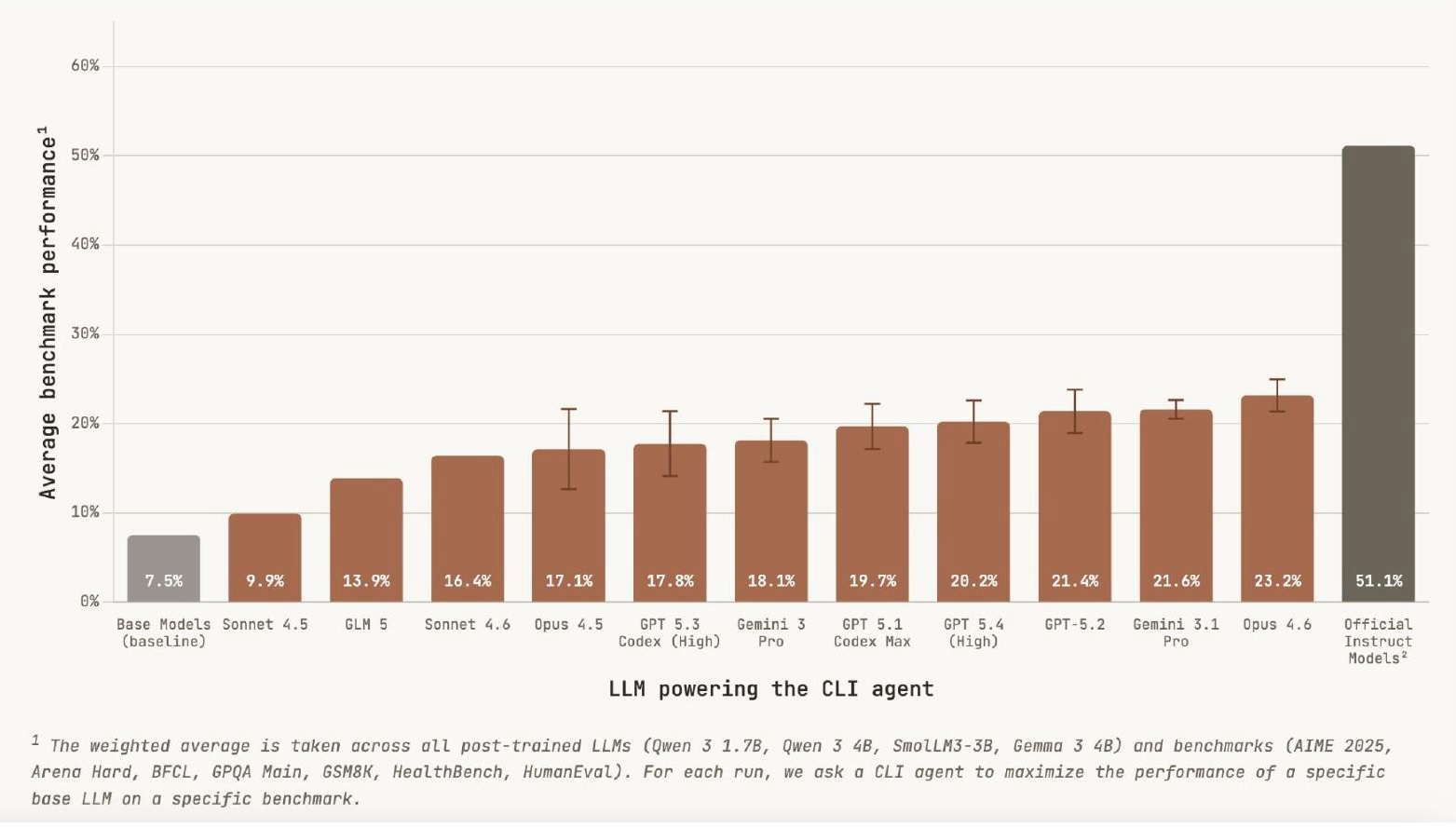 Post-Training Benchmark Results