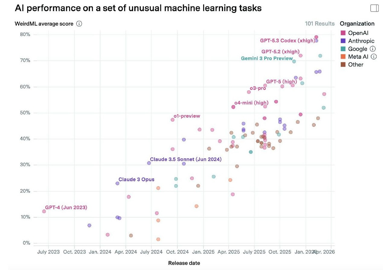 WeirdML Performance